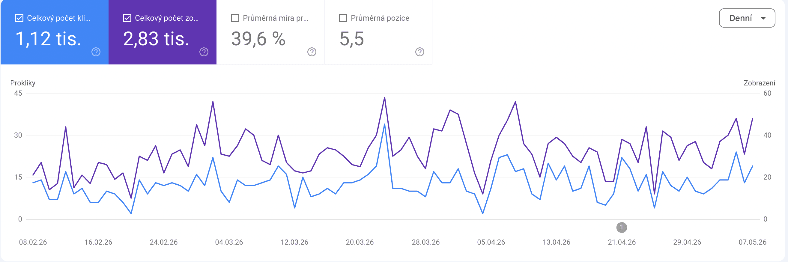 Snímek rozhraní výsledků vyhledávání s výrazným podílem prokliku (CTR)